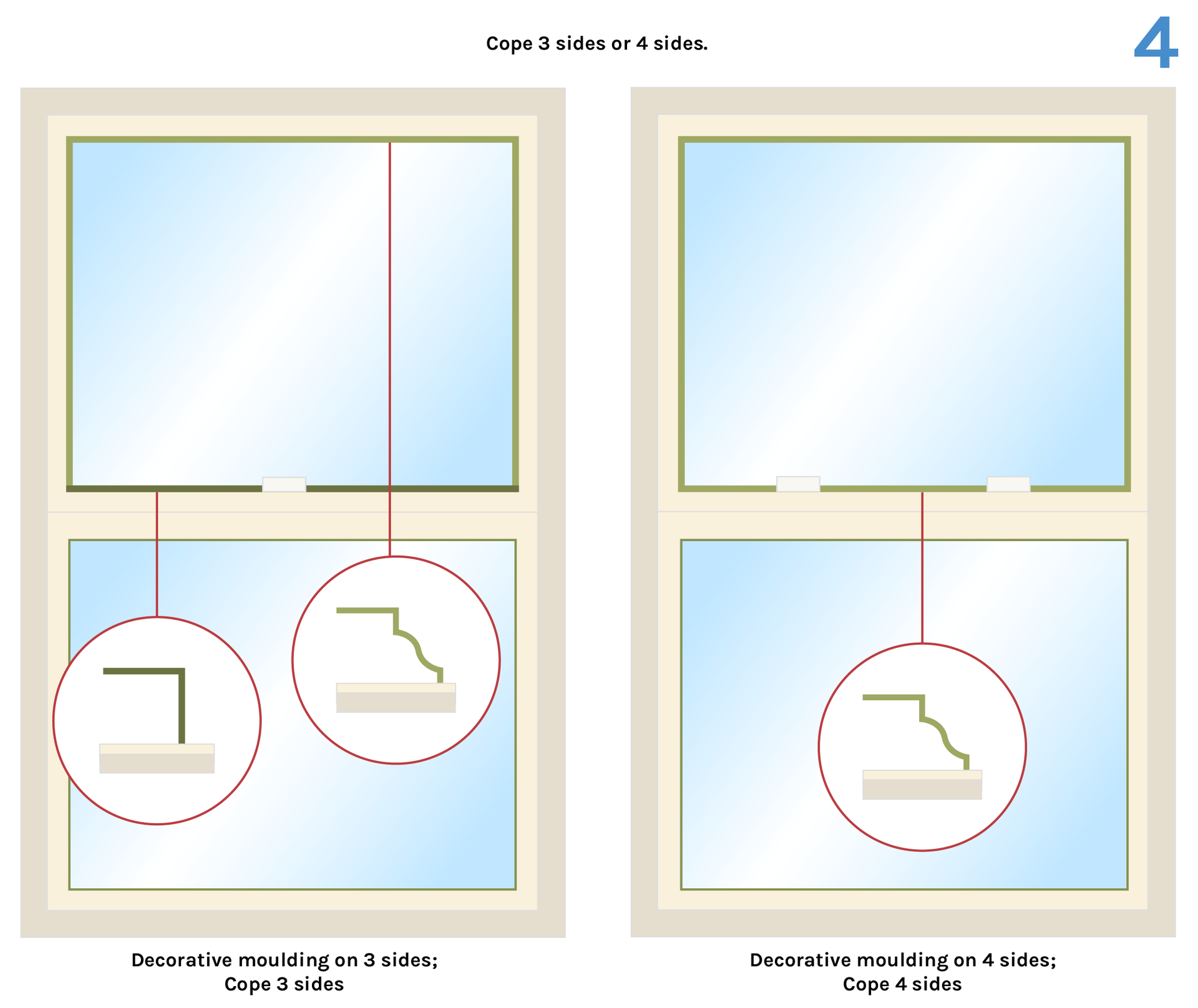 Illustration showing cope 3 sides and cope 4 sides